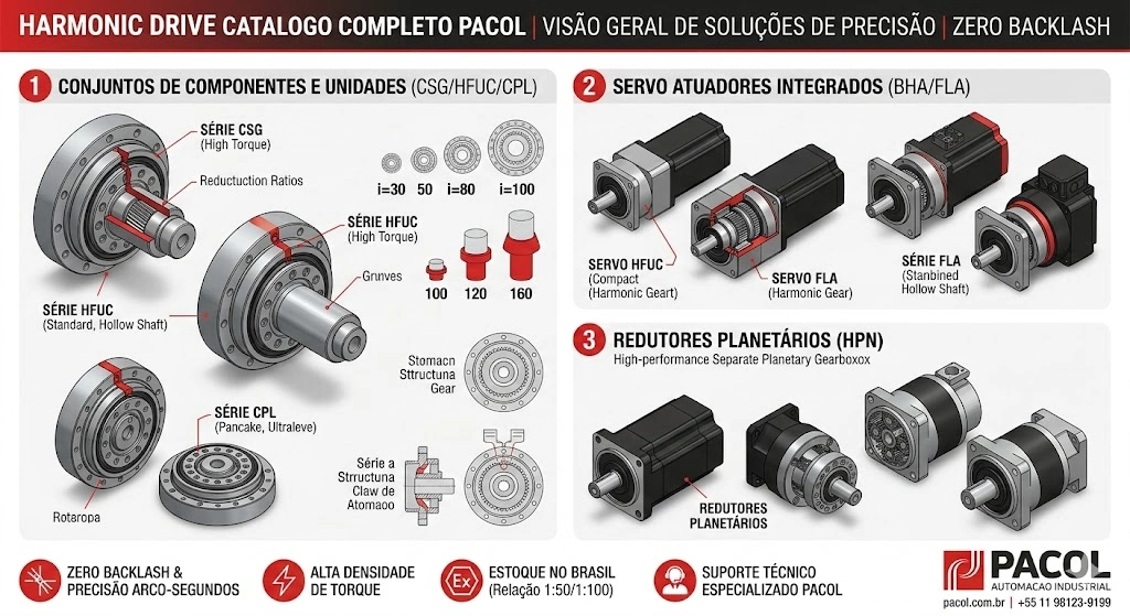 Catálogo Traduzido Harmonic Drive Pacol